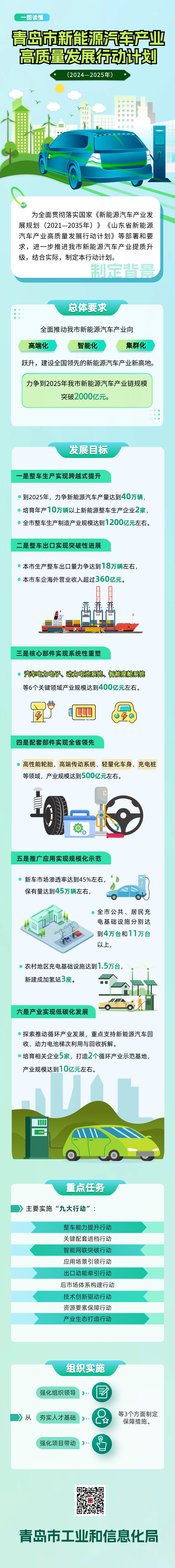1-4【一圖讀懂】青島市新能源汽車產(chǎn)業(yè)高質(zhì)量發(fā)展行動計(jì)劃(2024-2025).png